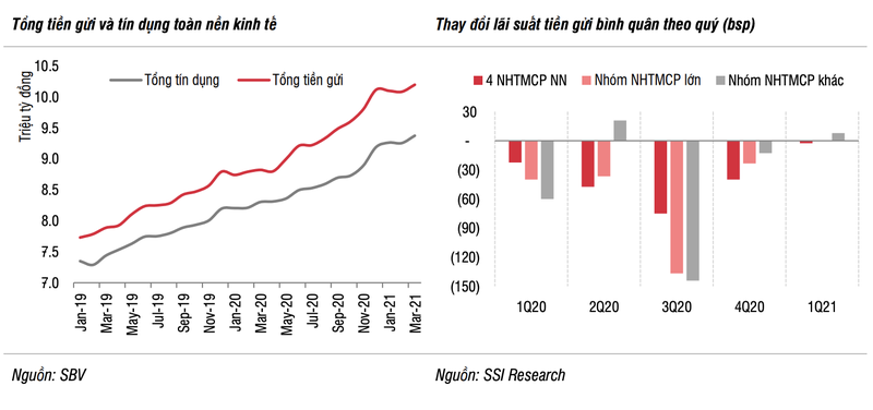 SSI: Lai suat tien gui se on dinh trong quy 2 va tang nhe nua cuoi nam