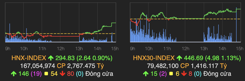 VN-Index ket phien 14/4 o muc cao nhat trong ngay-Hinh-2