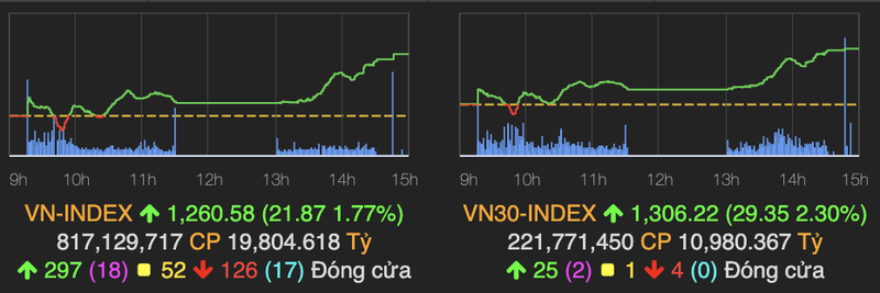 VN-Index tang manh 22 diem, co phieu thep 