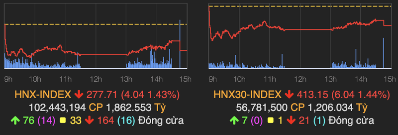 Nhom co phieu tru tang manh, VN-Index tang gan 3 diem phien 4/5-Hinh-2