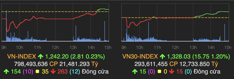 Nhom co phieu tru tang manh, VN-Index tang gan 3 diem phien 4/5