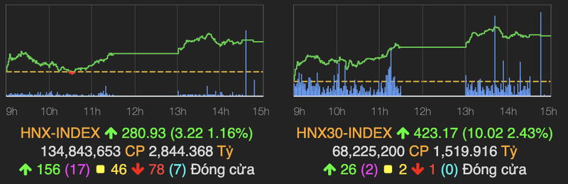 Ngan hang va dau khi dan song, VN-Index tang 14 diem phien 5/5-Hinh-2