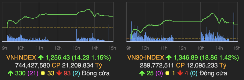 Ngan hang va dau khi dan song, VN-Index tang 14 diem phien 5/5