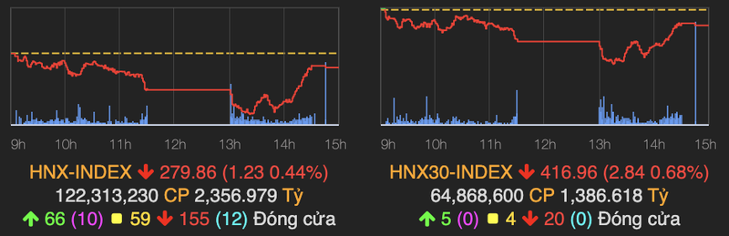 Luc ban tang cao, VN-Index mat gan 9 diem phien cuoi tuan-Hinh-2