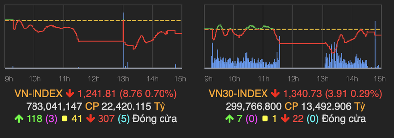 Luc ban tang cao, VN-Index mat gan 9 diem phien cuoi tuan