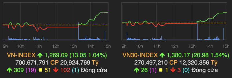 Sac xanh lan toa, VN-Index tang den 13 diem ve cuoi phien