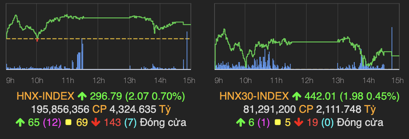 Co phieu VN30 bi ban manh, VN-Index tieu cuc va mat hon 7 diem-Hinh-2