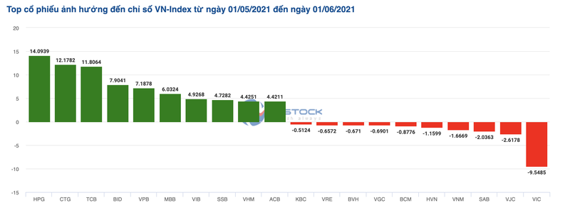 HPG gop 14 diem vao da tang hon 7% cua VN-Index trong thang 5-Hinh-2