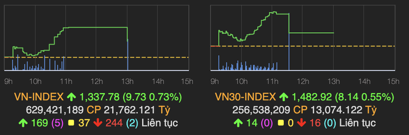 Ong Le Hai Tra: Gia dong cua VN-Index ngay 1/6 tai muc khop lenh cuoi cung buoi sang