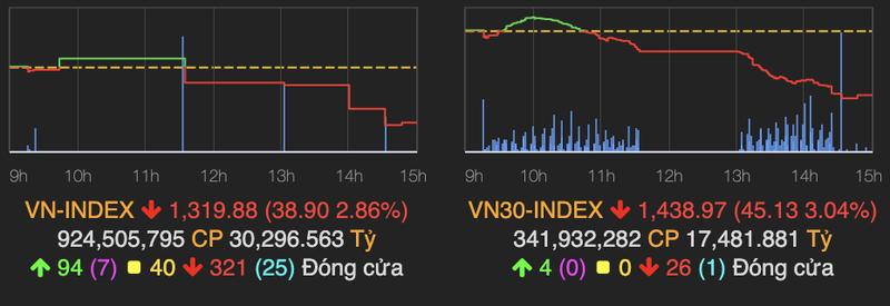 VN-Index nhuom sac do va giam sau 40 diem phien 8/6