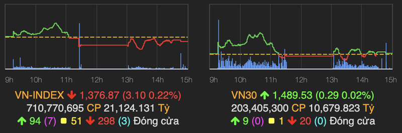 VN-Index giao dich am dam, mat 3 diem phien 23/6