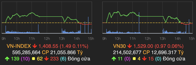 VN-Index giam 1 diem phien cuoi thang 6