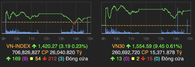 VN-Index nhanh chong hoi phuc va tang diem ve cuoi phien