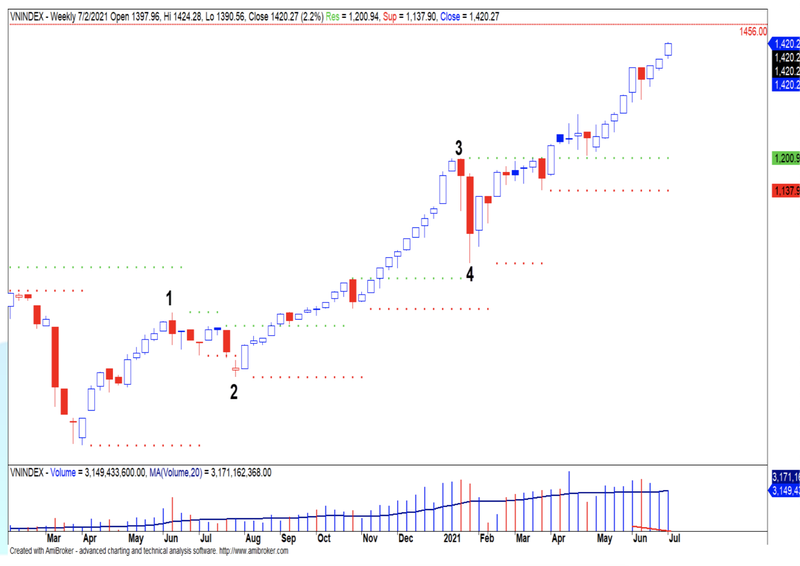 Yuanta: VN-Index co the tang truong len 1.500 diem trong nam nay