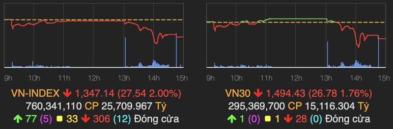 Nganh ban le tru sac xanh khi VN-Index lien tiep do day giam 27 diem