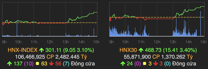 VN-Index but pha tang manh 30 diem sau chuoi ngay am dam-Hinh-2