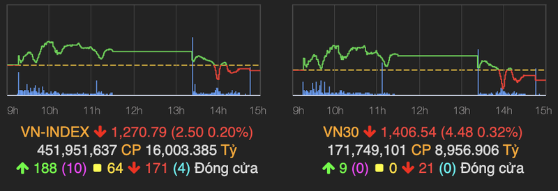 Thi truong giam nhe cuoi phien day VN-Index ve moc 1.270 diem