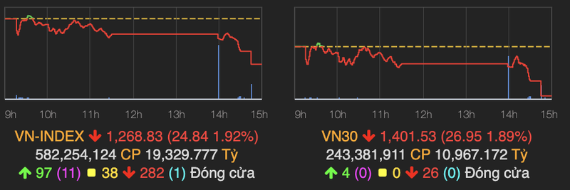 Thi truong lao doc trong phien ATC day VN-Index giam 25 diem