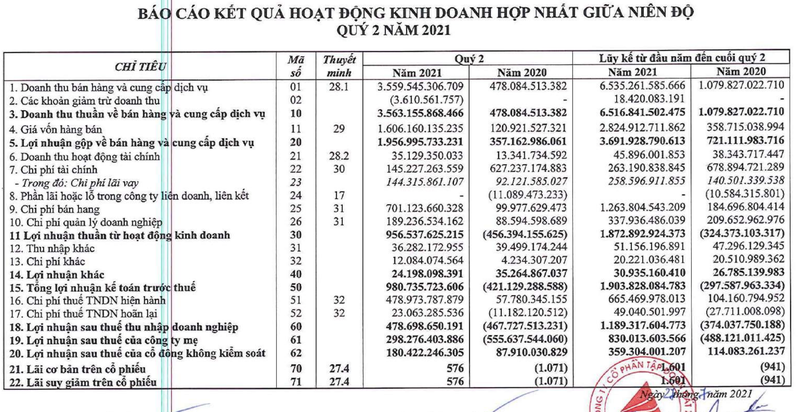 DXG bao lai rong gan 300 ty dong quy 2, vay no ngan han them hon 1.000 ty dong