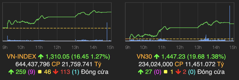 VN-Index vuot nguong 1.310 diem phien cuoi cung thang 7