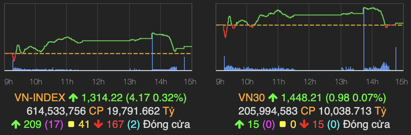 VN-Index con tang 4 diem ve cuoi phien, khoi ngoai gom co phieu tren HoSE