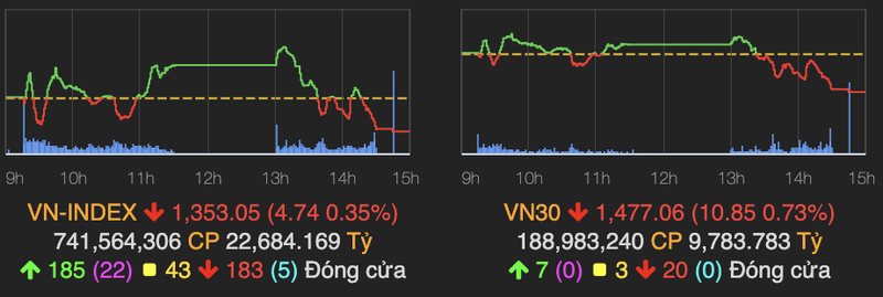 VN-Index tiep tuc bi dieu chinh va giam 5 diem