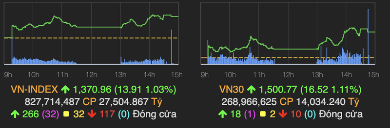 Ngan hang va chung khoan keo VN-Index vuot 1.370 diem