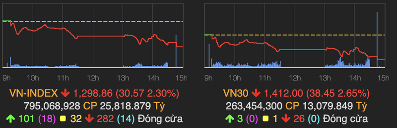 VN-Index giam sau 30 diem va thung moc 1.300 phien 23/8