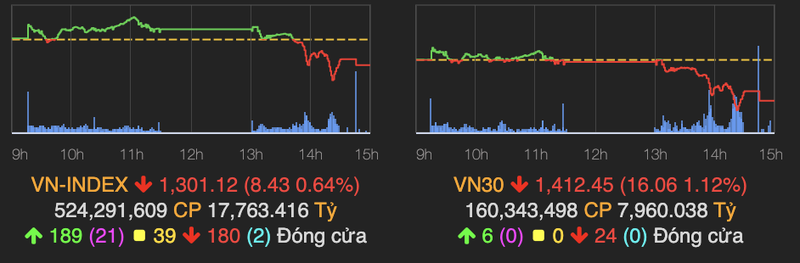 VN-Index bay 8 diem ve cuoi phien 26/8