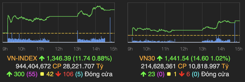 VN-Index ket phien tang manh 12 diem sau ki nghi Le 2/9