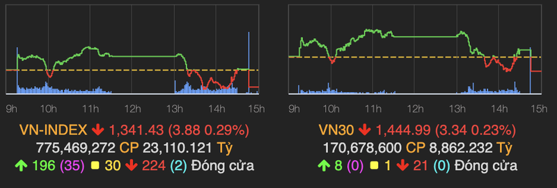 Gap can o nguong 1.350, VN-Index giam gan 4 diem