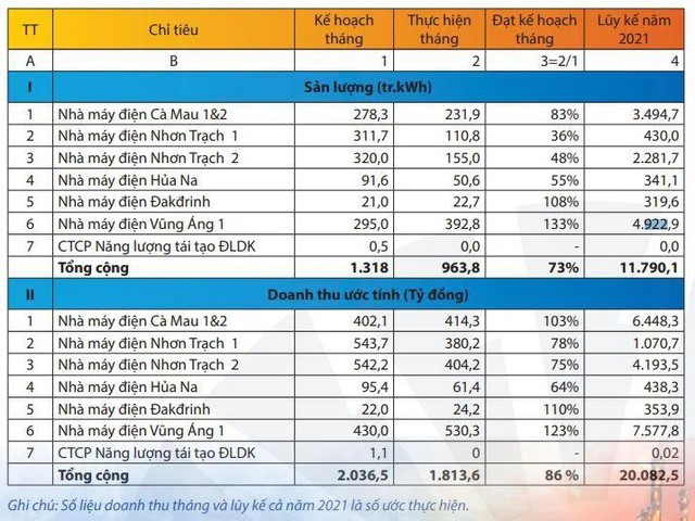 POW tiep tuc lo ke hoach thang 8 do nhu cau tai dien thap