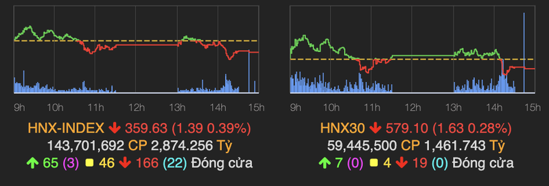 Thanh khoan can kiet, VN-Index dao chieu ve lai moc 1.350 diem-Hinh-2