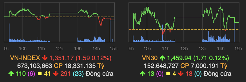 Thanh khoan can kiet, VN-Index dao chieu ve lai moc 1.350 diem