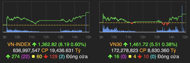 VN-Index tiep tuc tang hon 8 diem va vuot moc 1.360