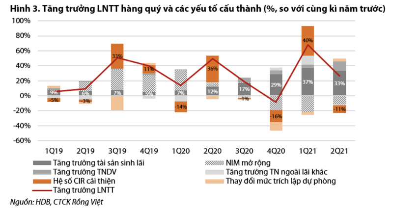 HDBank: Tin dung dat hon 9%, co the lai hon 7.800 ty trong nam nay-Hinh-2