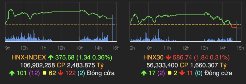 VN-Index ket phien tren moc tham chieu, can o nguong 1.400 diem-Hinh-2