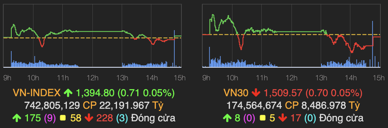 VN-Index ket phien tren moc tham chieu, can o nguong 1.400 diem