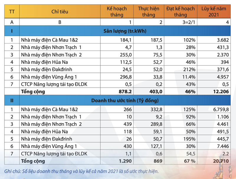 Doanh thu quy 3 cua PV Power uoc tinh giam 18%