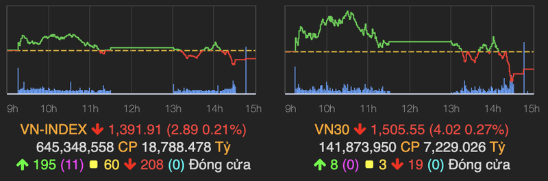 VN-Index giam 2,89 diem truoc can 1.400