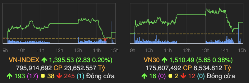 VN-Index bi ban manh, co phieu nganh chung khoan but pha manh