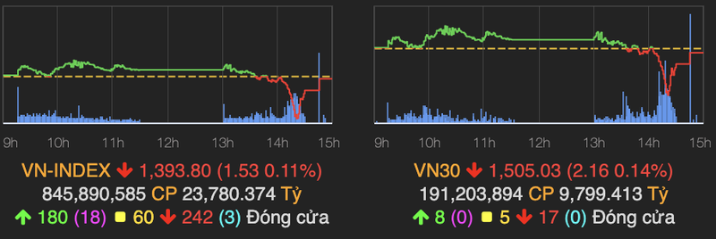 VN-Index loi nguoc dong, giam nhe hon 1 diem ve cuoi phien