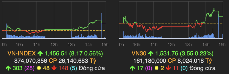 Nhom phan dam thang hoa, VN-Index tang them 8 diem phien cuoi tuan