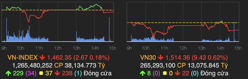 Co phieu tru bi xa manh, VN-Index giam 2,67 diem