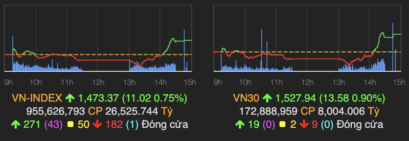 VN-Index tang vot 11 diem, khoi ngoai mua rong tro lai hon 200 ty dong