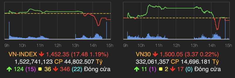 VN-Index co thoi diem giam sau 36 diem, thanh khoan HoSE gan cham 2 ty USD