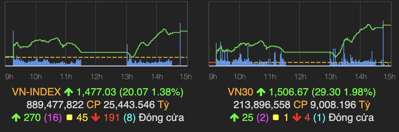 Ngan hang 'len tieng' keo VN-Index tang 20 diem phien 24/12