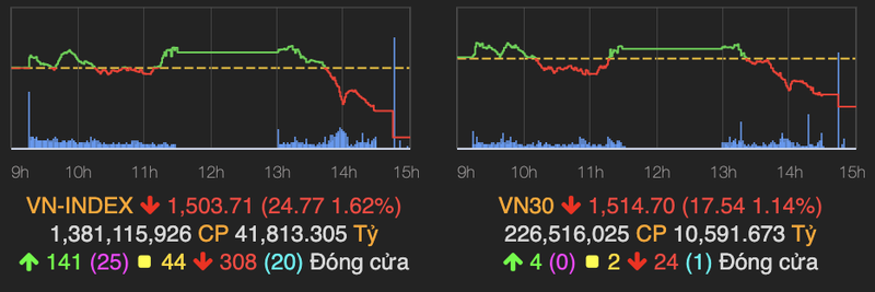 HoSE bi nghen lenh khi VN-Index giam 25 diem