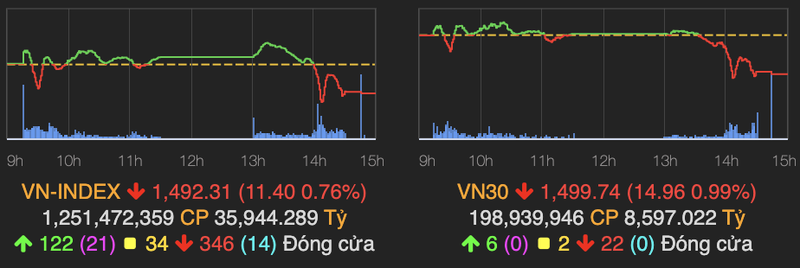 VN-Index tiep tuc giam sau va mat moc 1.500 diem