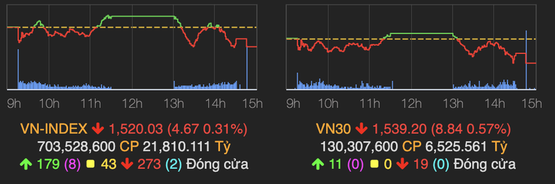 VN-Index lui ve moc 1.520 diem ket phien 5/4